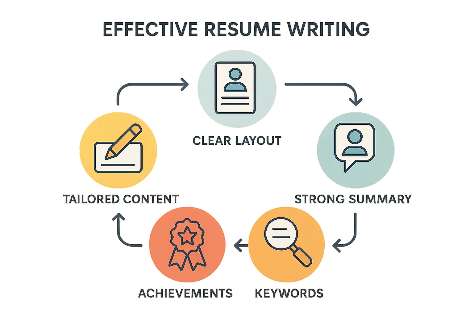 Professional resume elements